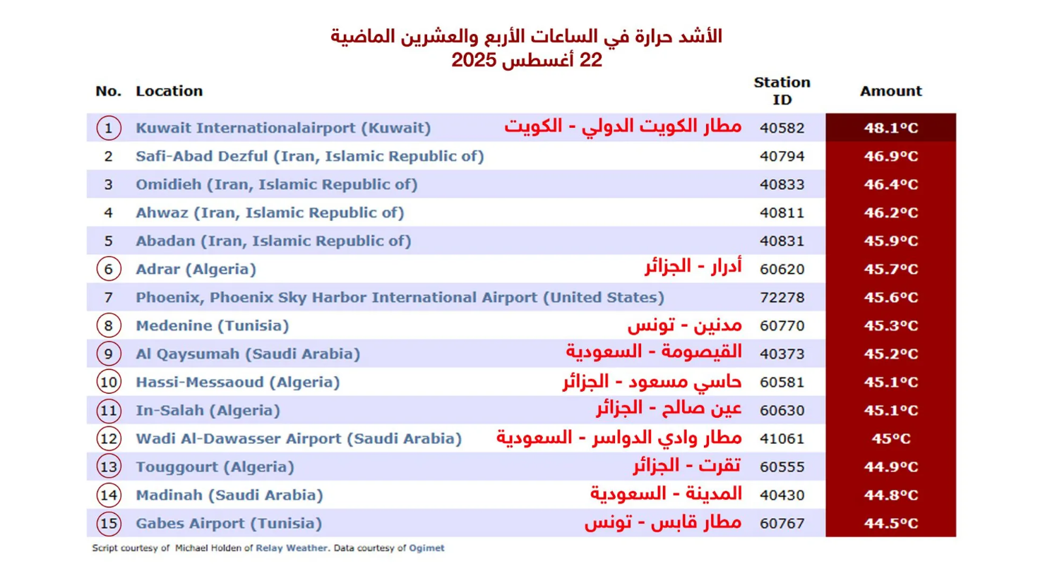 بينها 10 مدن عربية.. 15 مدينة الأشد حرارة خلال الـ 24 ساعة الماضية 