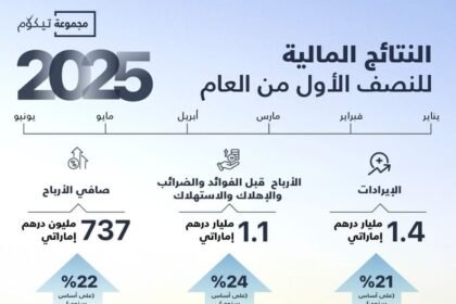 737 مليون درهم صافي أرباح تيكوم خلال النصف الأول بنمو 22%