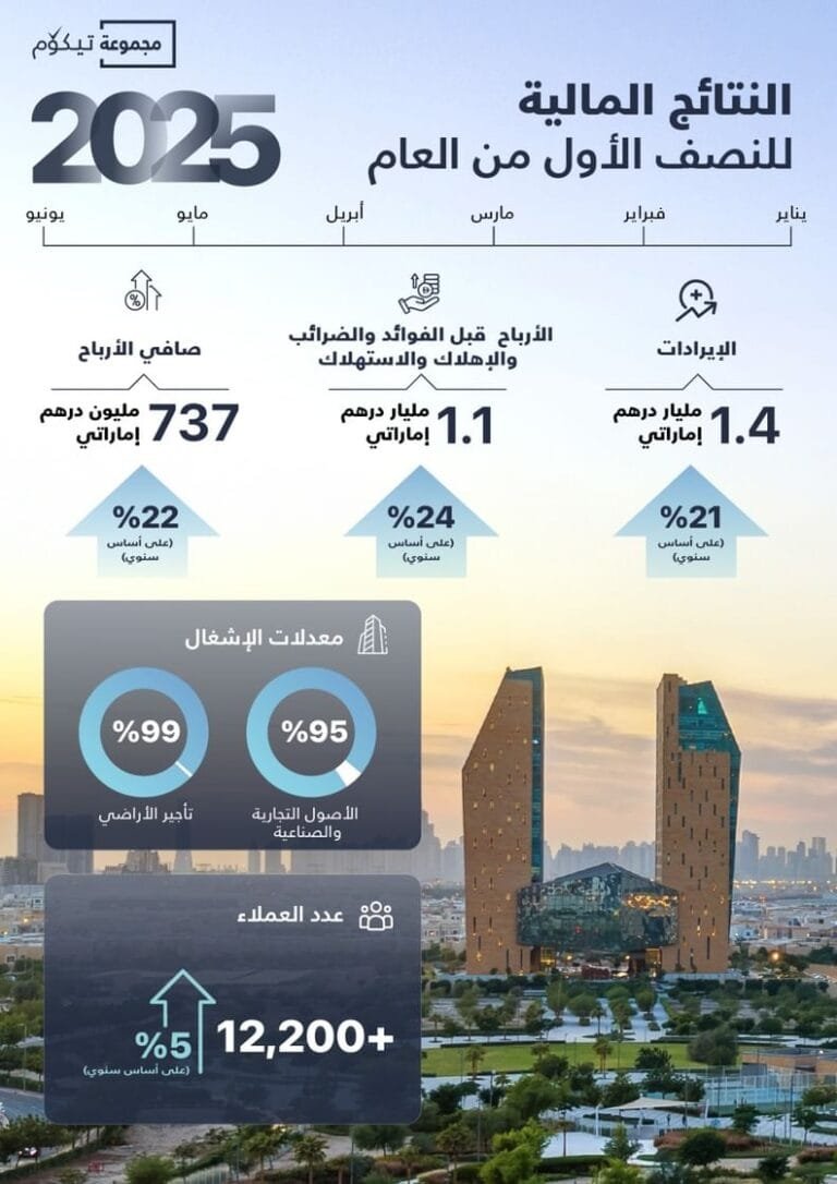 737 مليون درهم صافي أرباح تيكوم خلال النصف الأول بنمو 22%