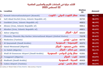 بينها 10 مدن عربية.. 15 مدينة الأشد حرارة خلال الـ 24 ساعة الماضية 