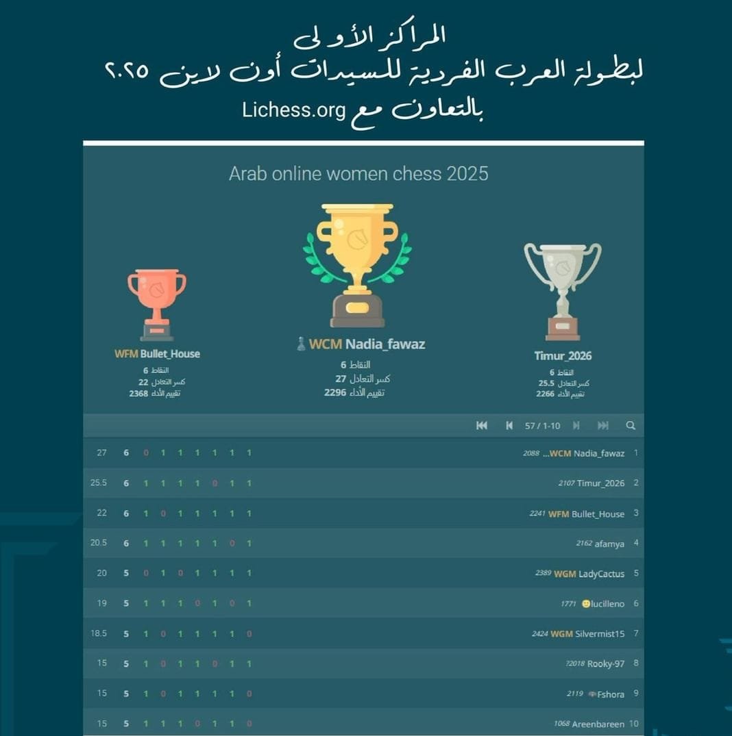 The Arab Chess Federation announces the results of the women's championship