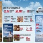 طيران الإمارات تختتم 2025 بنقل 55.6 مليون مسافر