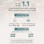 في أول إصدارات العام.. تغطية مزاد "المالية" للصكوك والسندات بـ 4.7 مرة