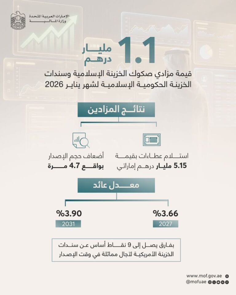 في أول إصدارات العام.. تغطية مزاد "المالية" للصكوك والسندات بـ 4.7 مرة