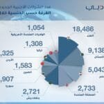 During 2025.. Indian companies top the list of new members of the Dubai Chamber of Commerce