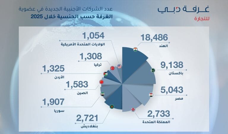 خلال 2025.. الشركات الهندية تتصدر قائمة الأعضاء الجدد في غرفة تجارة دبي
