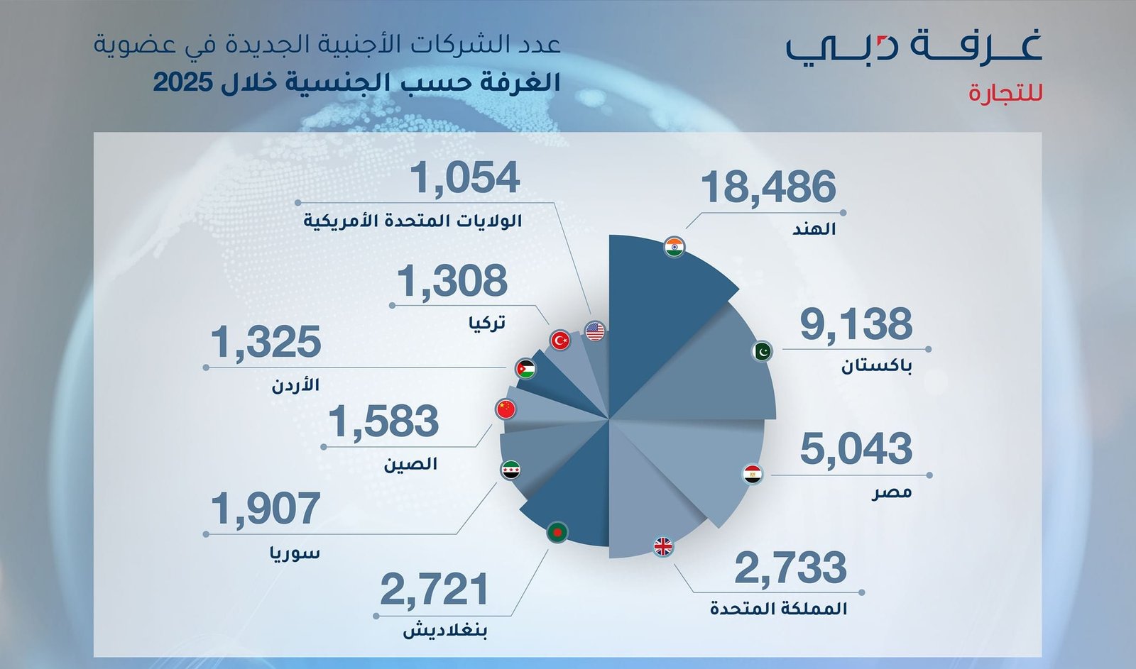 During 2025.. Indian companies top the list of new members of the Dubai Chamber of Commerce