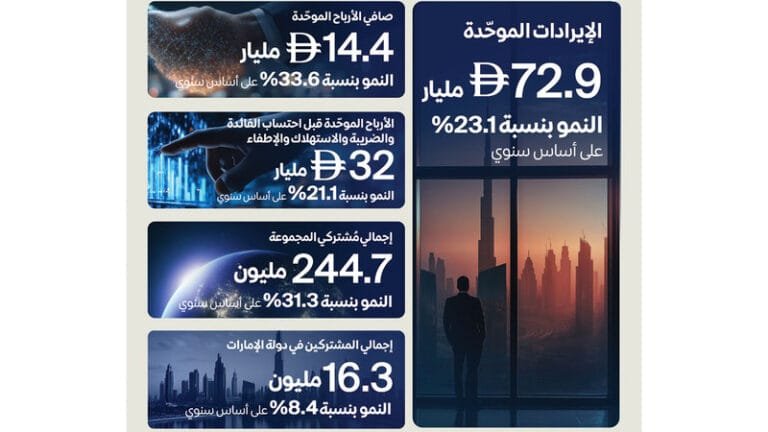 During 2025.. AED 14.4 billion in net profits for E&