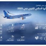 خلال 2025.. 1.9 مليار درهم أرباح فلاي دبي