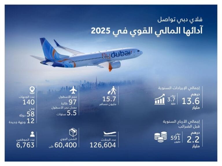 خلال 2025.. 1.9 مليار درهم أرباح فلاي دبي