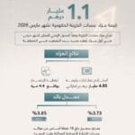 نجاح مزاد سندات الخزينة لشهر مارس بإصدار بلغ 1.1 مليار درهم