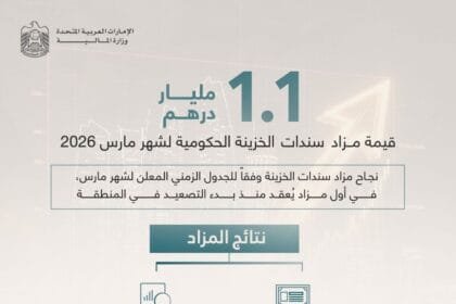 نجاح مزاد سندات الخزينة لشهر مارس بإصدار بلغ 1.1 مليار درهم