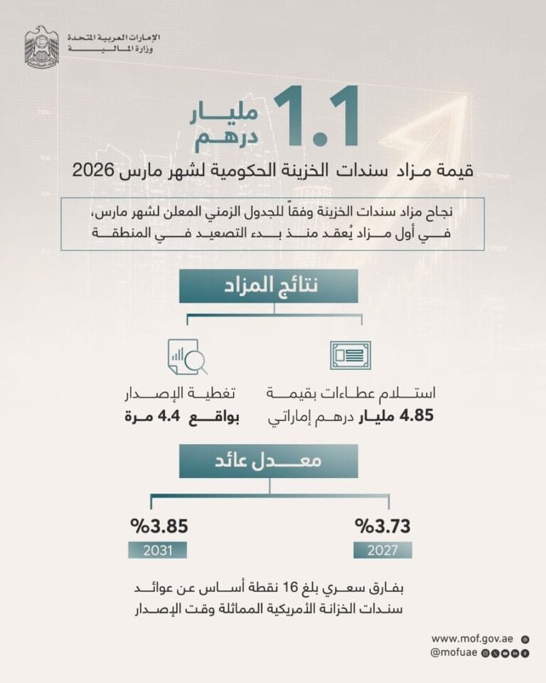 نجاح مزاد سندات الخزينة لشهر مارس بإصدار بلغ 1.1 مليار درهم