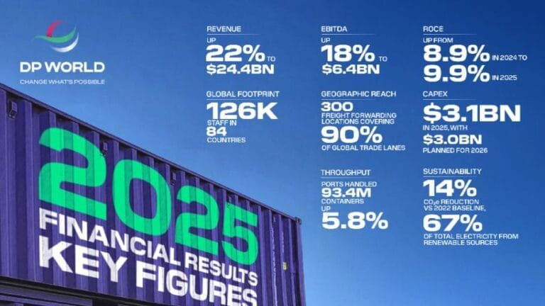 In 2025.. DP World's revenues reach $24.4 billion