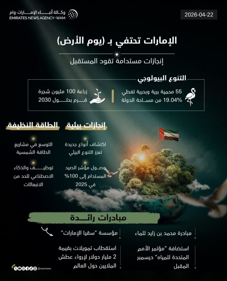 في يوم الأرض.. الإمارات نموذج عالمي في حماية البيئة وتحقيق التنمية المستدامة