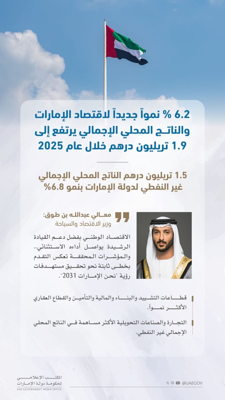 خلال 2025.. نمو جديد لاقتصاد الإمارات بنسبة 6.2 %