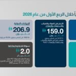 خلال الربع الأول.. 22.2 % نمو في إيرادات "بريسايت"