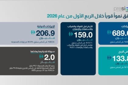 During the first quarter.. 22.2% growth in Presite revenues