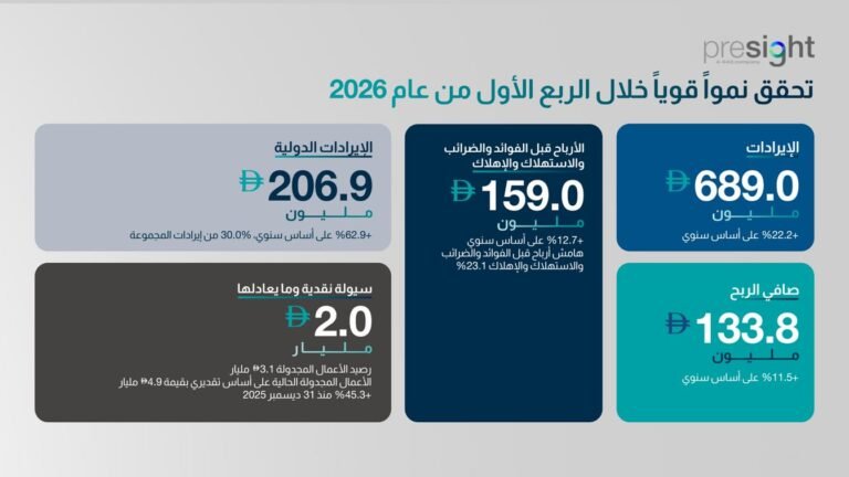 During the first quarter.. 22.2% growth in Presite revenues