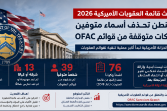 US sanctions list update 2026: Washington removes names of deceased individuals and defunct companies from OFAC lists