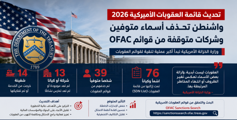 تحديث قائمة العقوبات الأمريكية 2026.. واشنطن تحذف أسماء متوفين وشركات متوقفة من قوائم OFAC