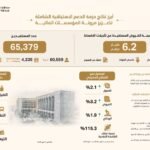 المركزي الإماراتي: 6.2 مليار درهم قيمة التسهيلات المستفيدة من حزمة الدعم