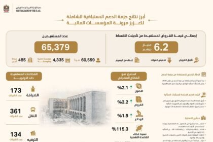 UAE Central Bank: AED 6.2 billion is the value of the facilities benefiting from the support package