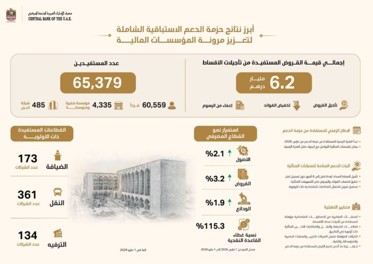 المركزي الإماراتي: 6.2 مليار درهم قيمة التسهيلات المستفيدة من حزمة الدعم
