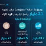 خلال الربع الأول من 2026.. 2.1 مليار درهم صافي دخل "طاقة"