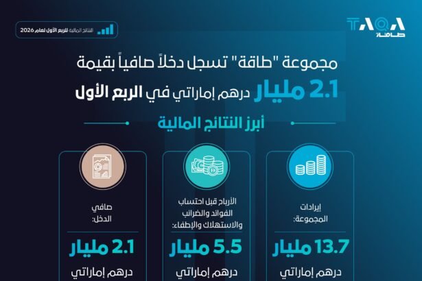 During the first quarter of 2026.. 2.1 billion dirhams net income from "Taqa"