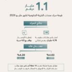 Emirates.. Success of the May 2026 Treasury Bond Auction