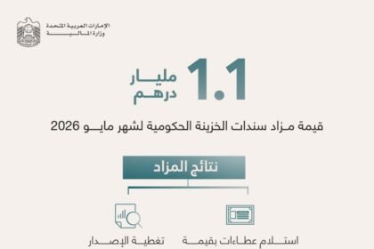 الإمارات.. نجاح مزاد سندات الخزينة لشهر مايو 2026