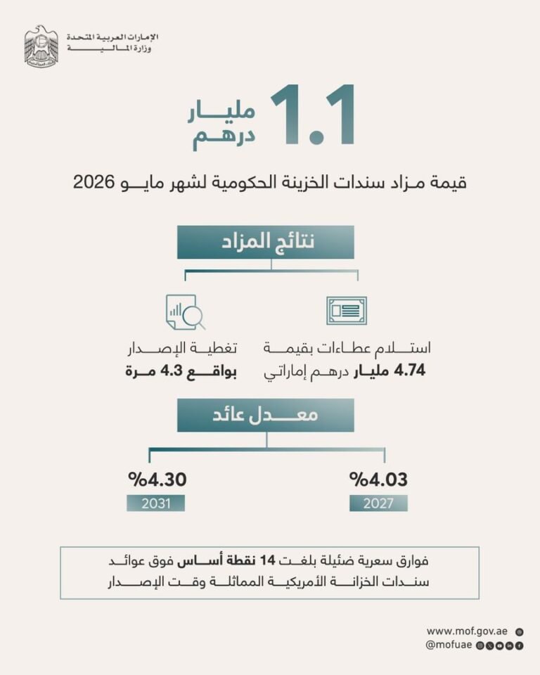 Emirates.. Success of the May 2026 Treasury Bond Auction