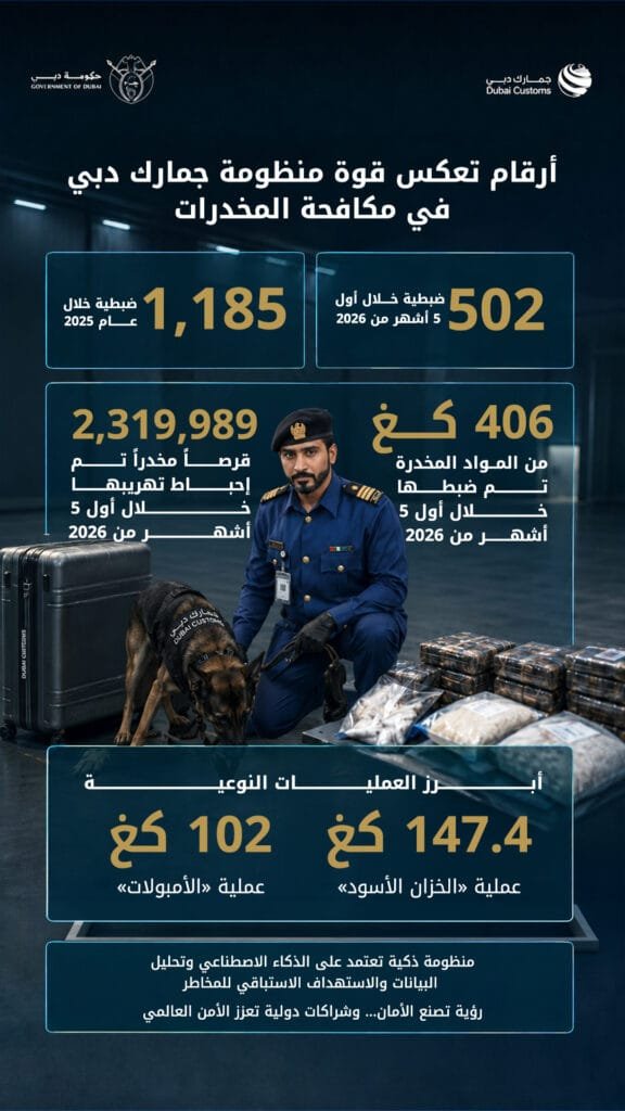 أرقام تعكس قوة منظومة جمارك دبي في مكافحة المخدرات