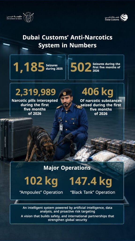 Figures reflect the strength of Dubai Customs' anti-drug system
