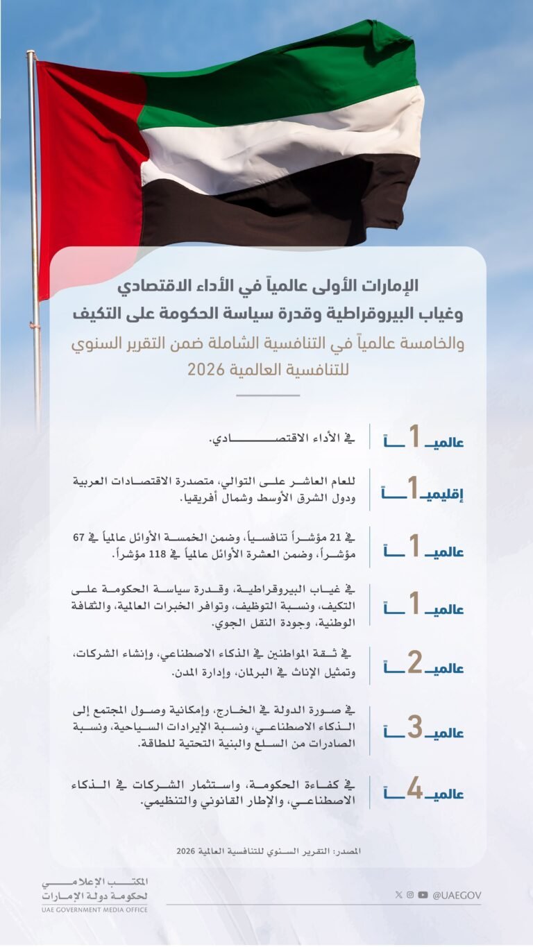 محمد بن راشد: الإمارات الخامسة عالمياً في التنافسية الشاملة