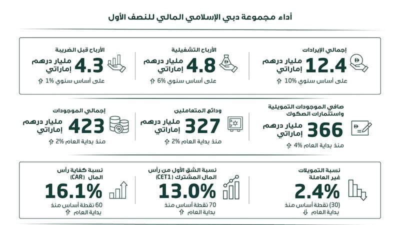 Dubai Islamic Reports Robust First Half with 10% Revenue Growth