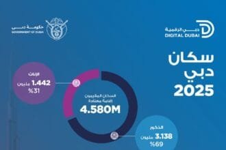 دبي الرقمية: عدد سكان دبي بلغ 4.580 مليون نسمة بنهاية 2025 بنسبة نمو 7.5%