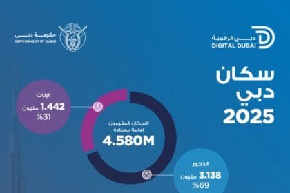 دبي الرقمية: عدد سكان دبي بلغ 4.580 مليون نسمة بنهاية 2025 بنسبة نمو 7.5%