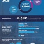 Dubai Digital: Dubai's Population Tops 4.580 Million by the End of 2025, Recording 7.5% Growth