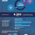 Dubai Digital: Dubai's Population Tops 4.580 Million by the End of 2025, Recording 7.5% Growth