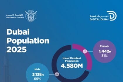 Dubai Digital: Dubai's Population Tops 4.580 Million by the End of 2025, Recording 7.5% Growth