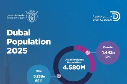 Dubai Digital: Dubai's Population Tops 4.580 Million by the End of 2025, Recording 7.5% Growth