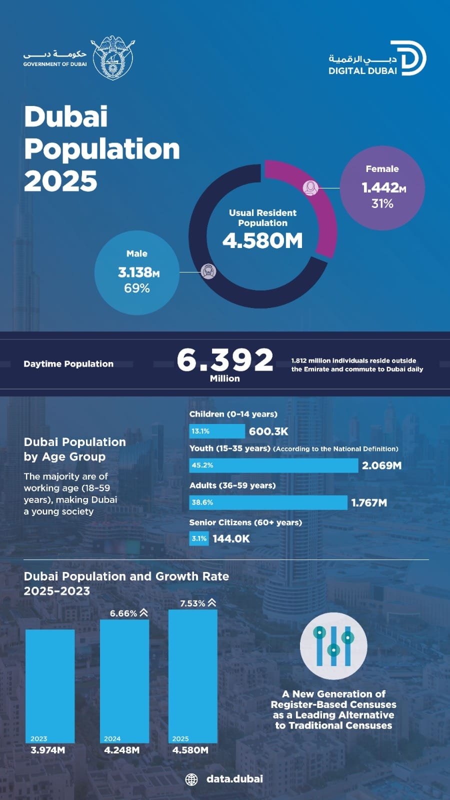 Dubai Digital: Dubai’s Population Tops 4.580 Million by the End of 2025, Recording 7.5% Growth