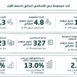 بنمو إيرادات سنوي وصل 10%.. دبي الإسلامي يحقق نتائج مالية قوية في النصف الأول
