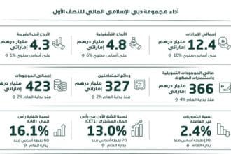 بنمو إيرادات سنوي وصل 10%.. دبي الإسلامي يحقق نتائج مالية قوية في النصف الأول