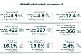 With annual revenue growth of 10%.. Dubai Islamic achieves strong financial results in the first half