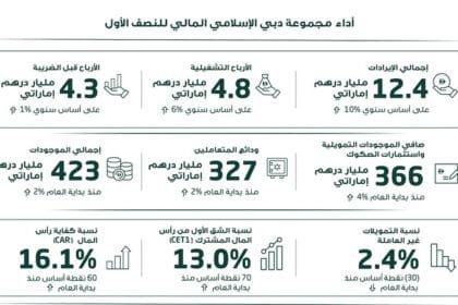 بنمو إيرادات سنوي وصل 10%.. دبي الإسلامي يحقق نتائج مالية قوية في النصف الأول