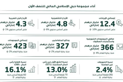 With annual revenue growth of 10%.. Dubai Islamic achieves strong financial results in the first half