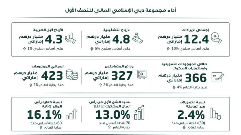 بنمو إيرادات سنوي وصل 10%.. دبي الإسلامي يحقق نتائج مالية قوية في النصف الأول